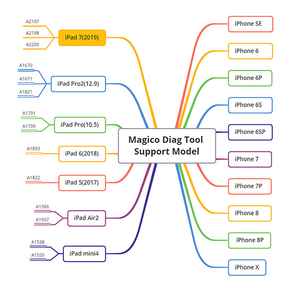 Magico Diag Tools