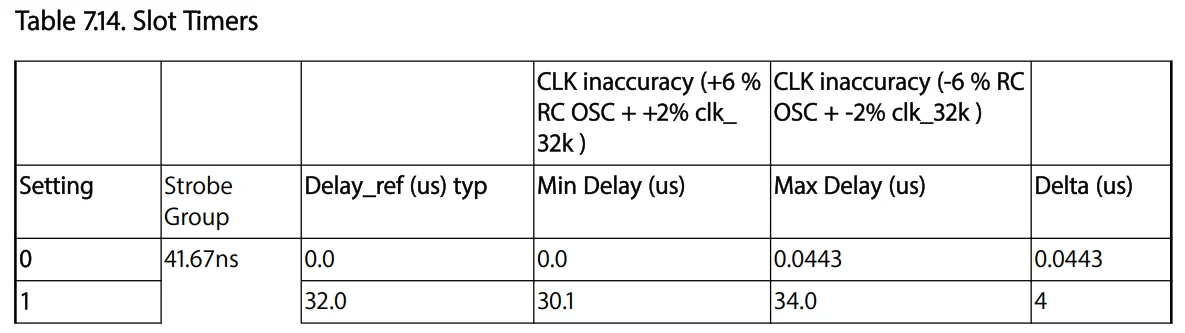 Table 7.14 Slot Timers