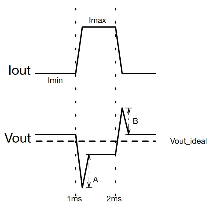 LDO Load Step Response در Brooklands PMU شامل Undershoot و Overshoot ولتاژ خروجی هنگام تغییر بار