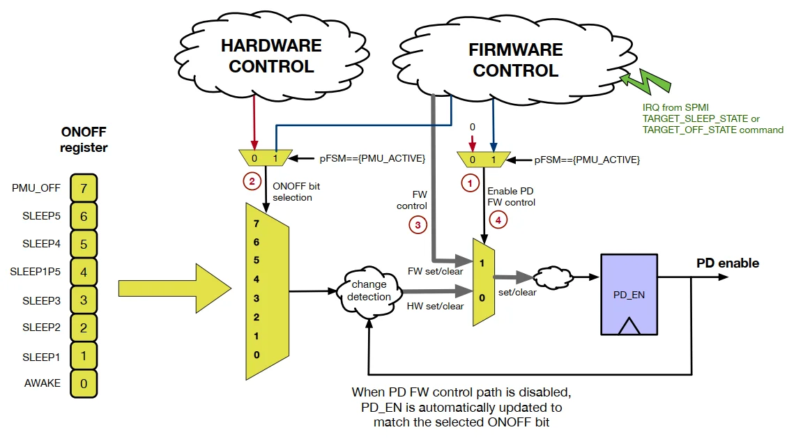 Figure 7.7 Power Sequencer Software PD Control Diagram