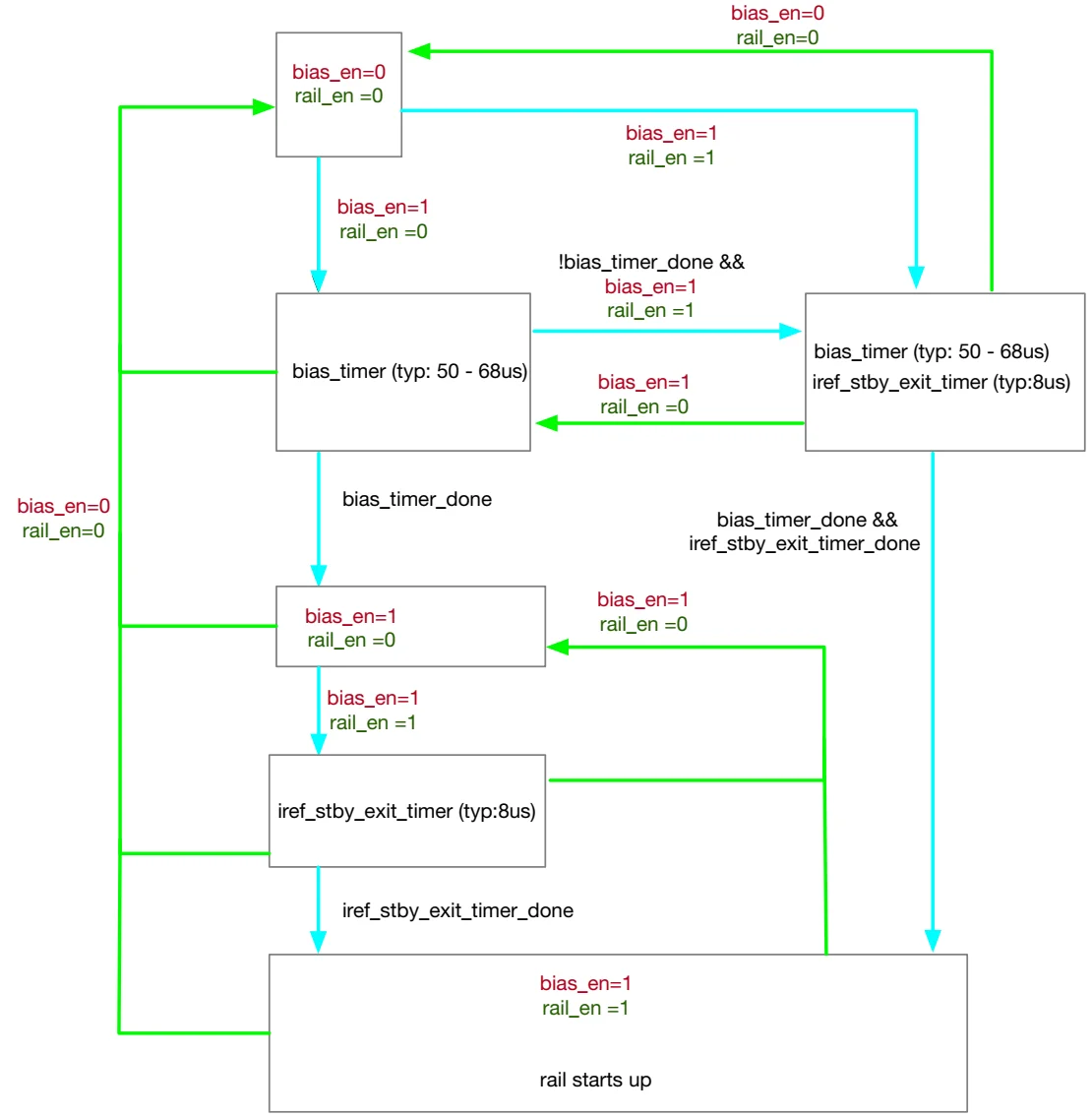 Figure 7.8 Preemptive bias enable