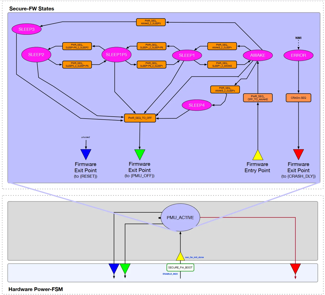 Figure 7.5 Chip Power Virtual State Transition Diagram