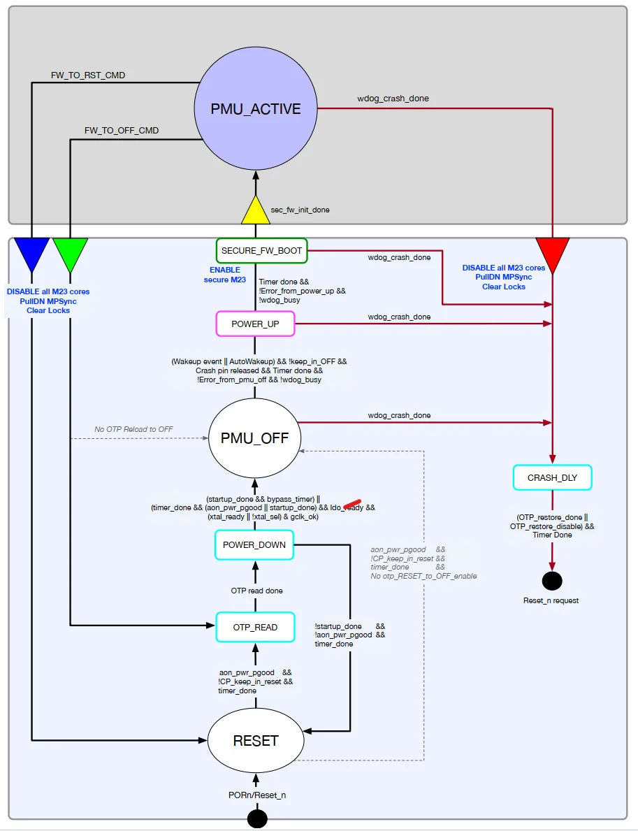Figure 7.1 Chip Power State Transition Diagram