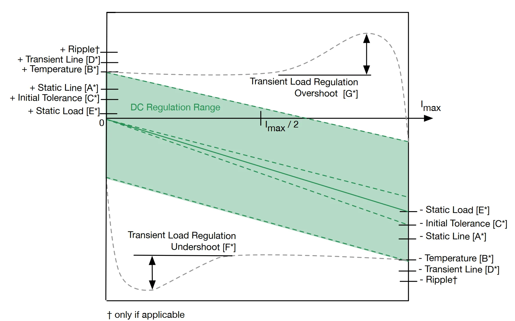 LDO Accuracy Definitions در Brooklands PMU شامل Line Regulation، Load Regulation، Ripple، Undershoot و Overshoot