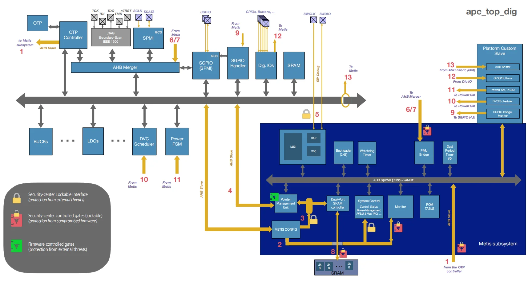 Brooklands Digital Core Top Level Diagram و Metis Integration