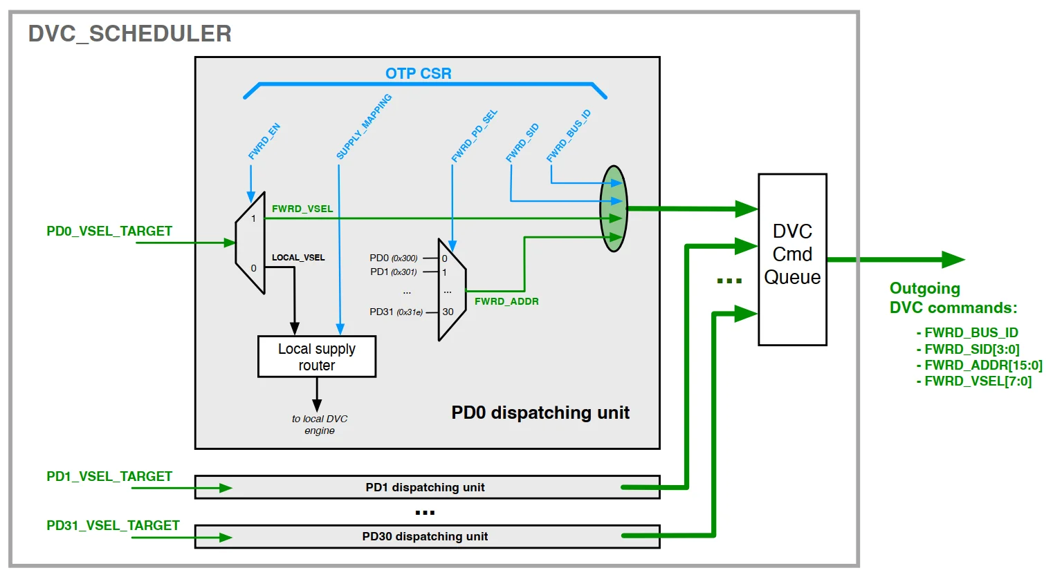 Figure 8.24 SGPIO DVC dispatcher