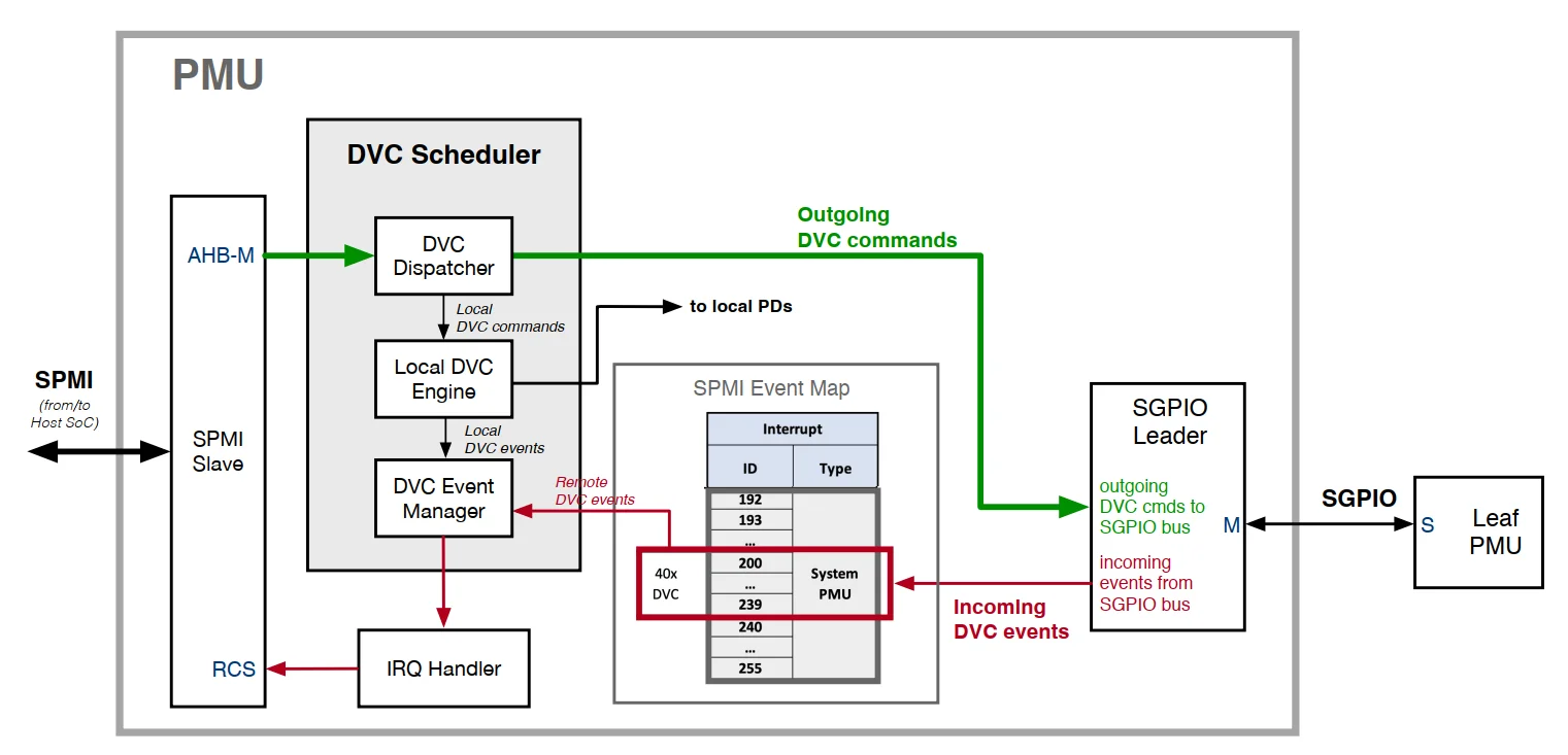 Figure 8.23 SGPIO DVC tunneling