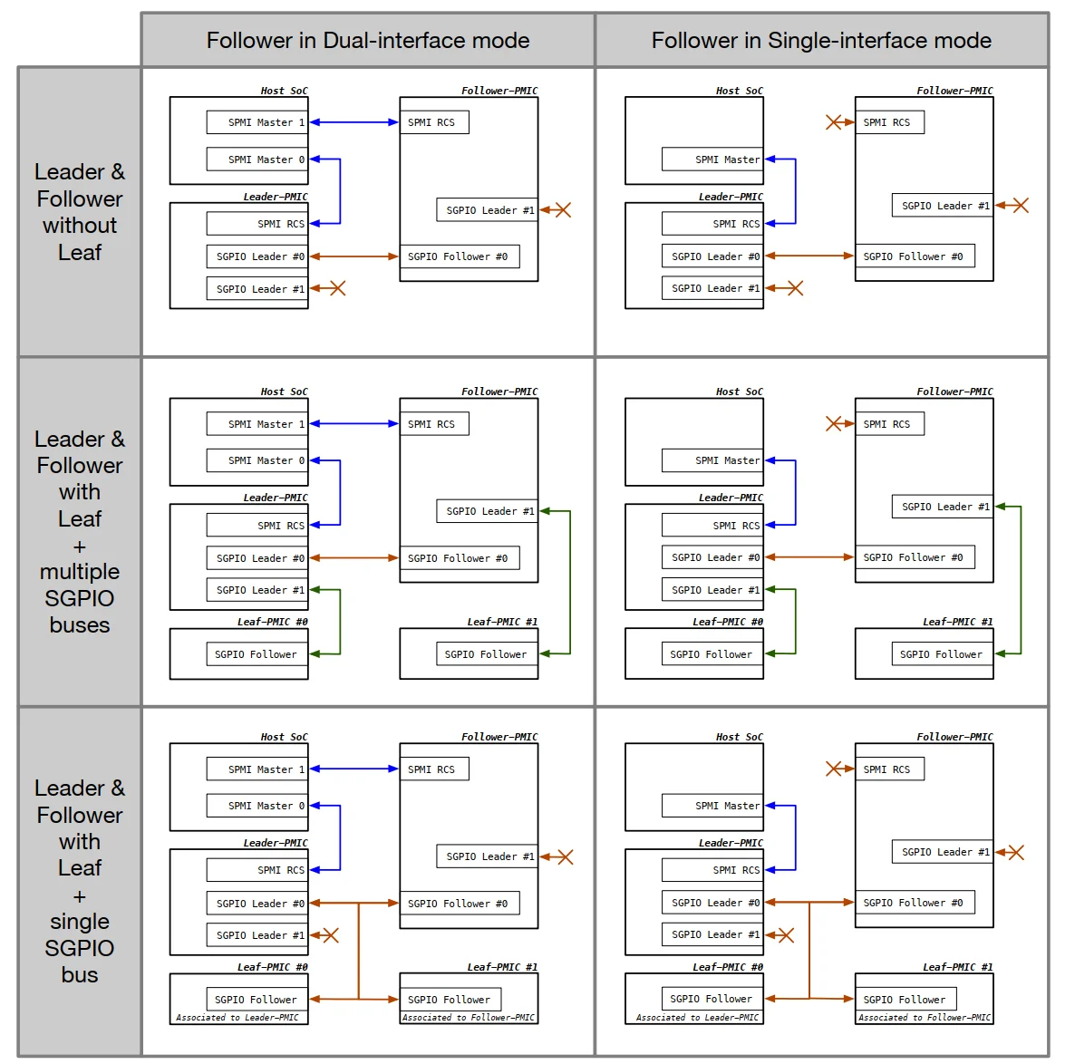 Figure 8.11 SPMI and SGPIO interface scenarios