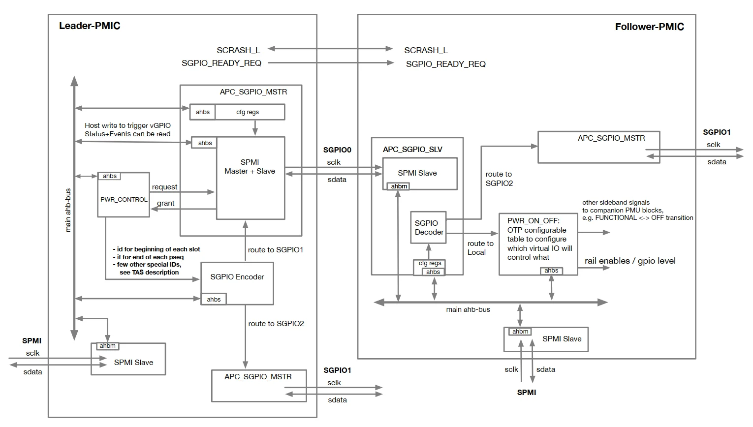 Figure 8.13 vGPIO block diagram