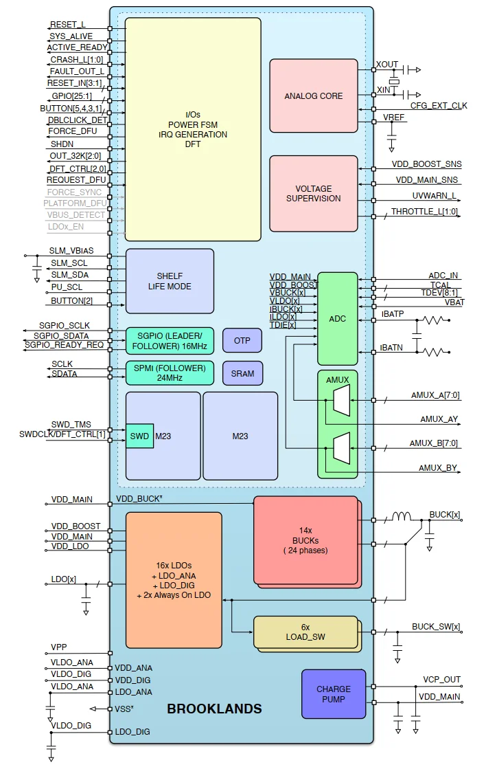 دیاگرام بلوکی سطح‌بالای Brooklands PMU شامل Buck، LDO، Load Switch، Charge Pump، Power FSM، ADC، SPMI، SGPIO و بخش‌های کنترلی