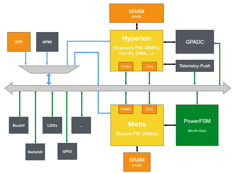 دیاگرام یکپارچه‌سازی Hyperion و Metis در معماری Brooklands PMU و ارتباط آن‌ها با Power FSM، Telemetry، SPMI، OTP و منابع توان