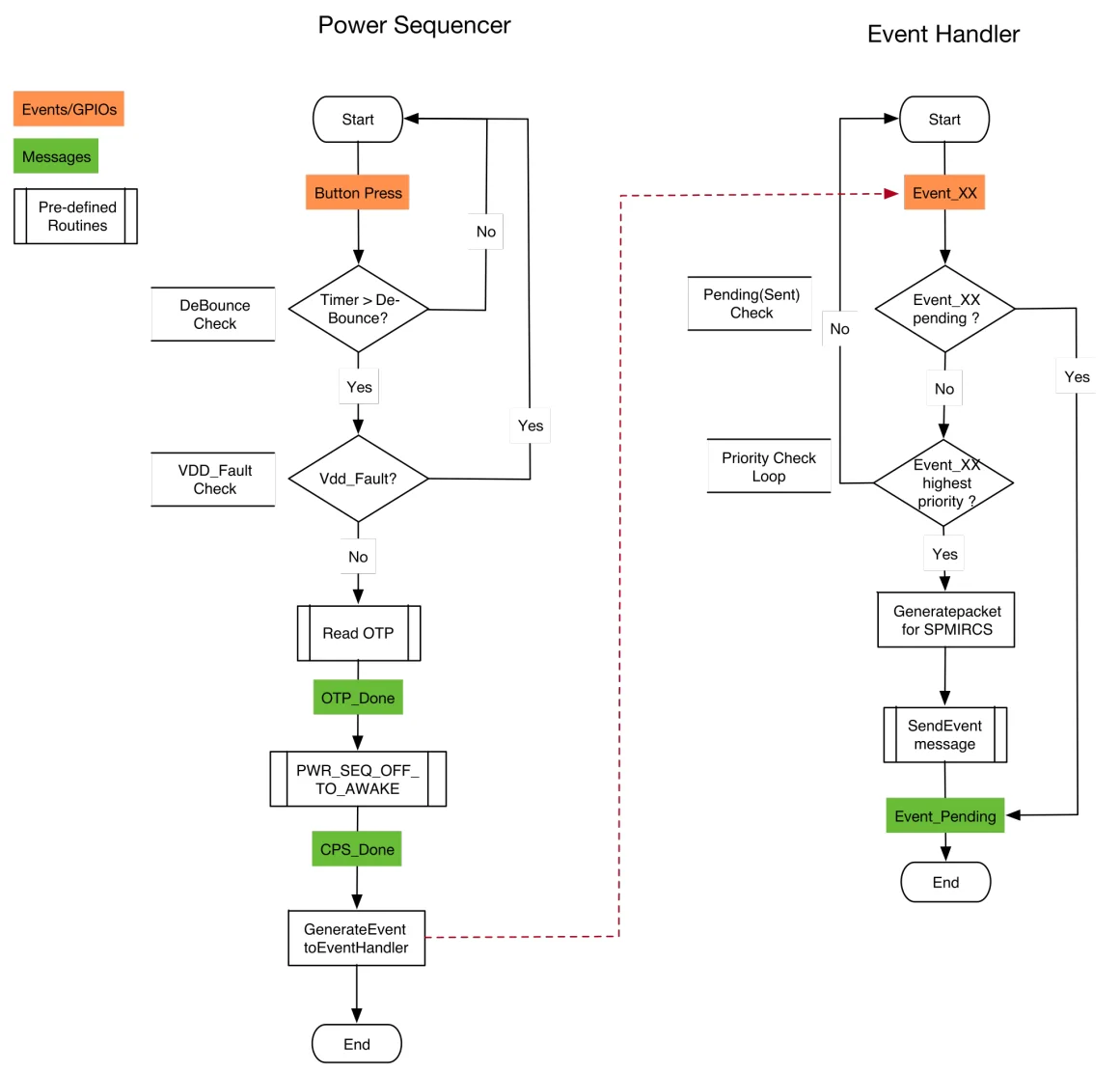 Appendix C Figure C.1 Flow Diagrams Off to Awake