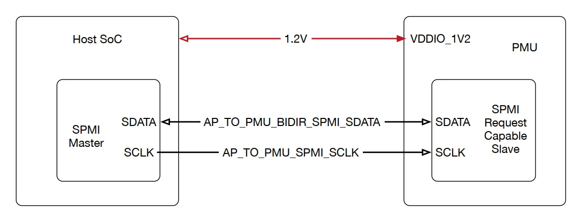 Figure 8.3 SPMI interconnect