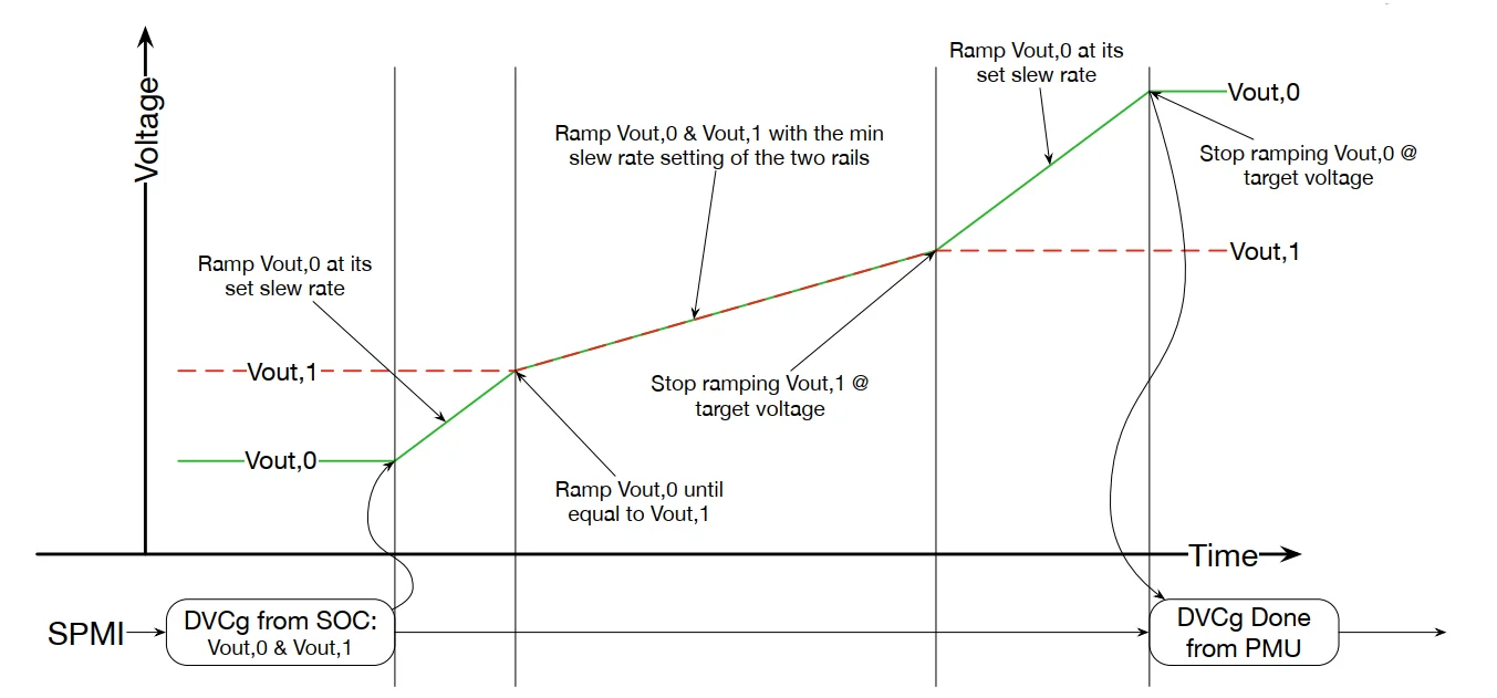 Figure 8.56 DVC and Group-DVC