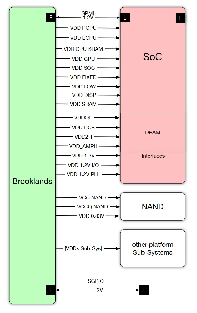 دیاگرام سطح‌بالای یکی از پلتفرم‌های اپل و جایگاه Brooklands PMU در ارتباط با SoC، DRAM، NAND و سایر زیرسیستم‌ها