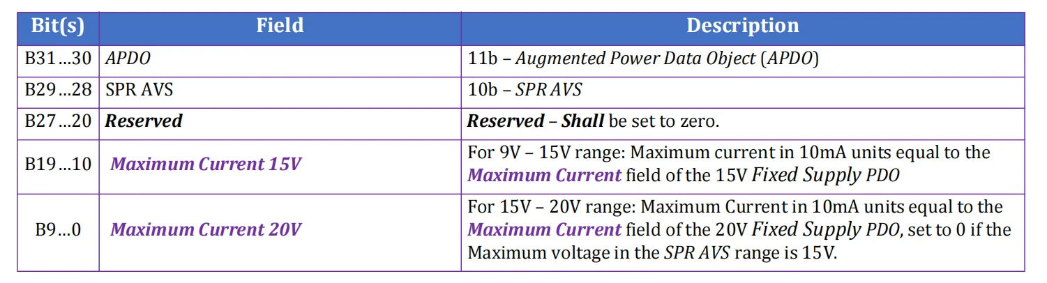جدول ساختار SPR Adjustable Voltage Supply APDO در سمت Sink