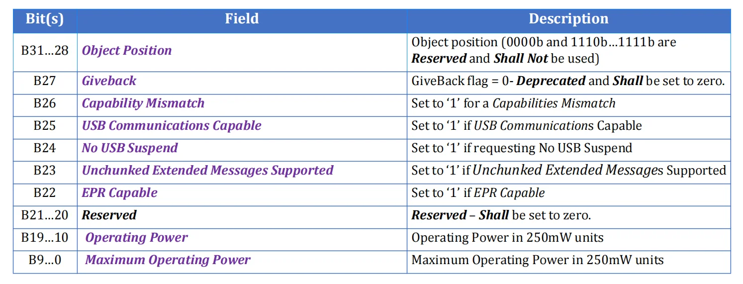 جدول ساختار Battery Request Data Object شامل Object Position، Flagها و توان عملیاتی