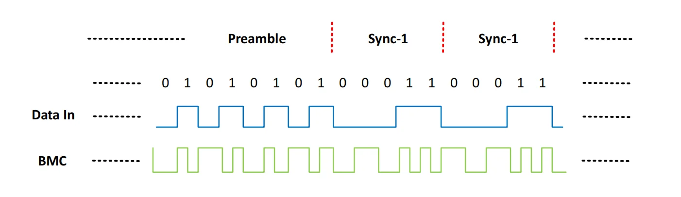 نمودار نمونه کدگذاری BMC در USB Power Delivery شامل Data In، شکل موج BMC، Preamble و دو K-code از نوع Sync-1