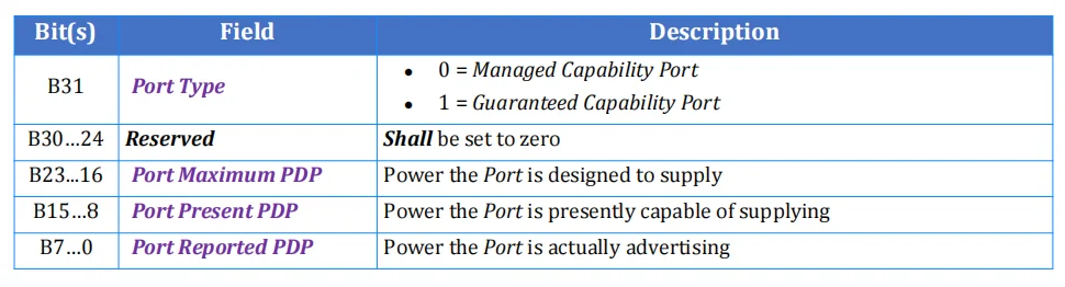 جدول Source Information Data Object شامل Port Type و سه مقدار PDP