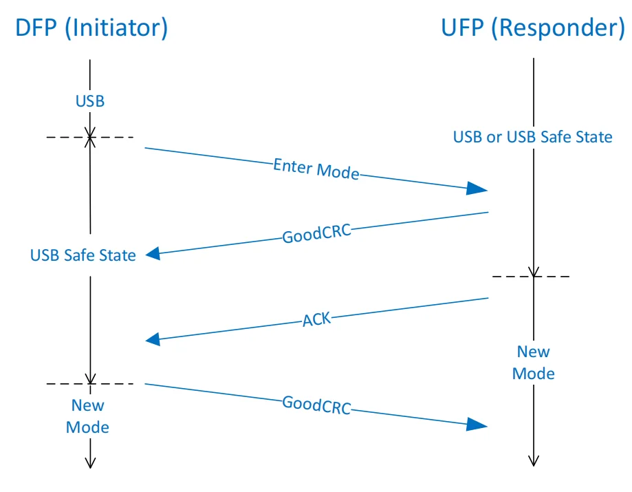 توالی موفق Enter Mode بین DFP Initiator و UFP Responder