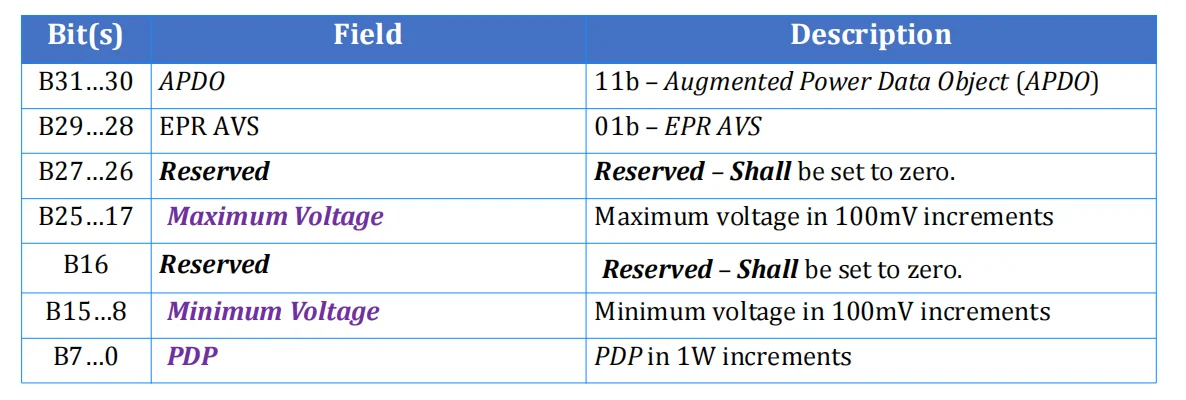 جدول ساختار EPR Adjustable Voltage Supply APDO در سمت Sink