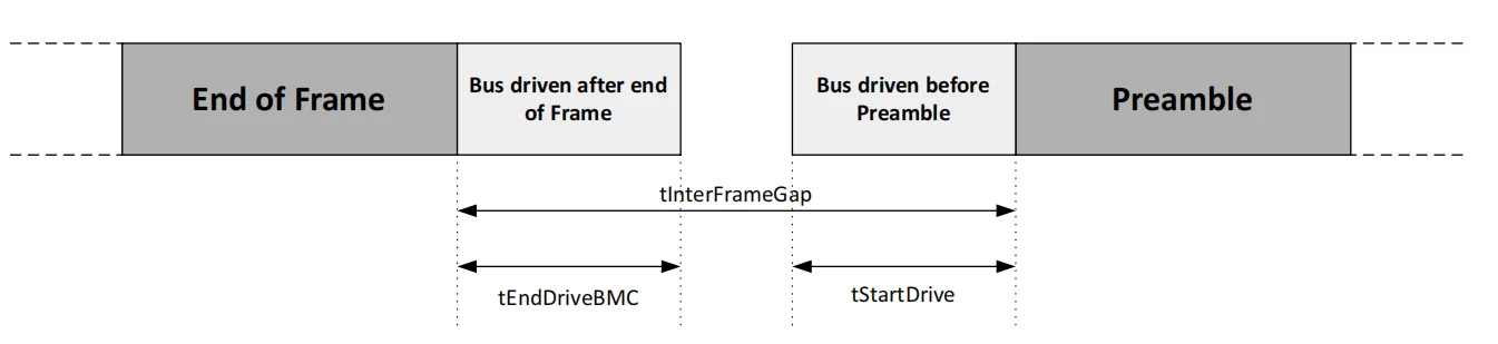 نمودار زمان‌بندی فاصله بین دو فریم BMC شامل End of Frame، tEndDriveBMC، حداقل tInterFrameGap، tStartDrive و آغاز Preamble بعدی