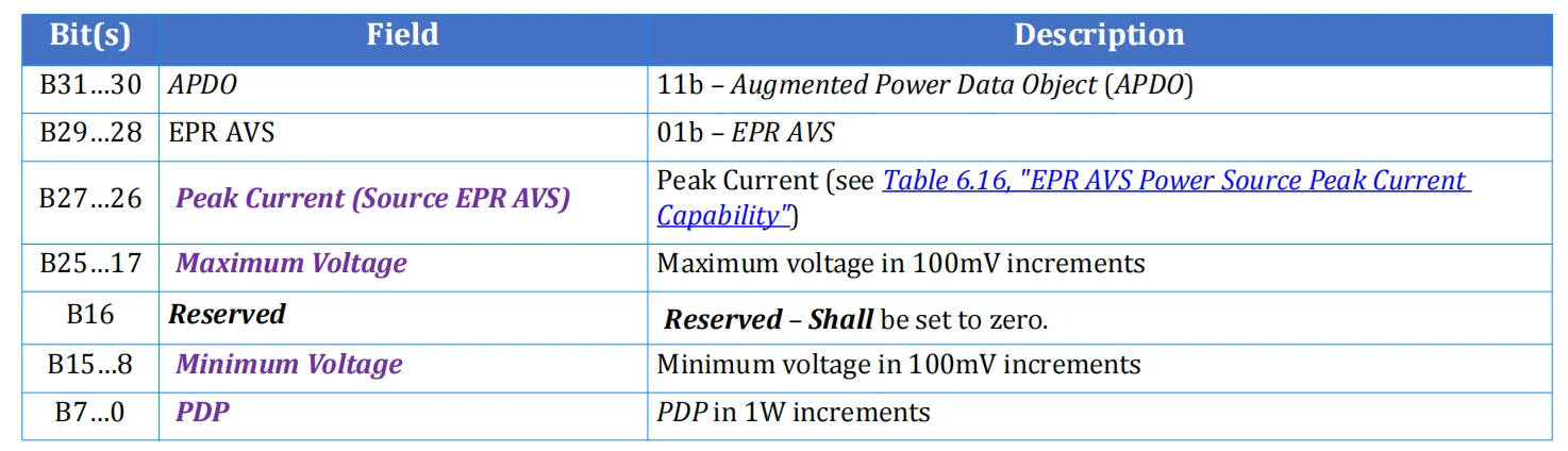 جدول ساختار EPR Adjustable Voltage Supply APDO در سمت Source