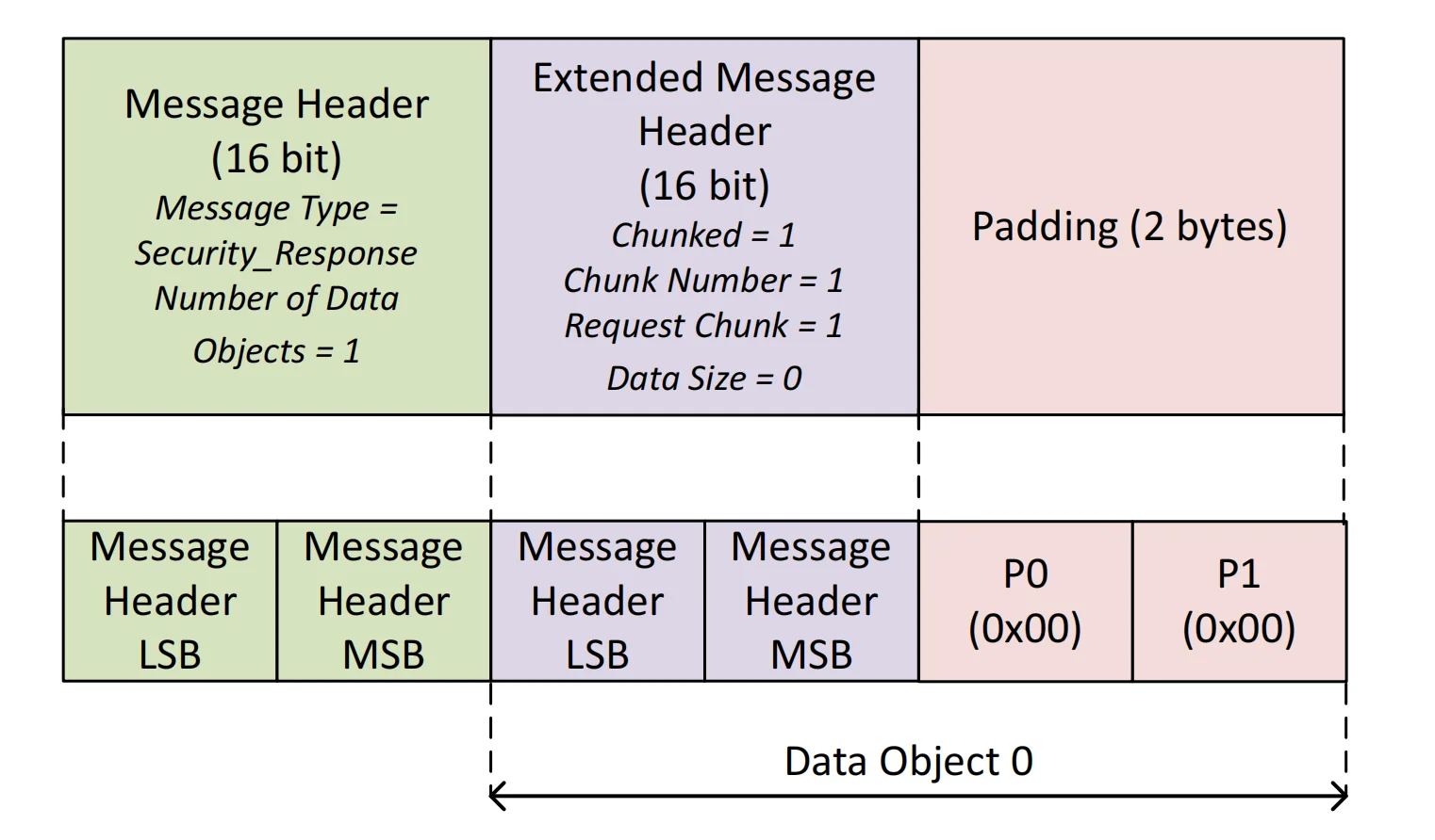 چیدمان بایتی درخواست Chunk 1 برای Security Response شامل Extended Header با Request Chunk برابر یک، Chunk Number برابر یک، Data Size صفر و دو بایت Padding