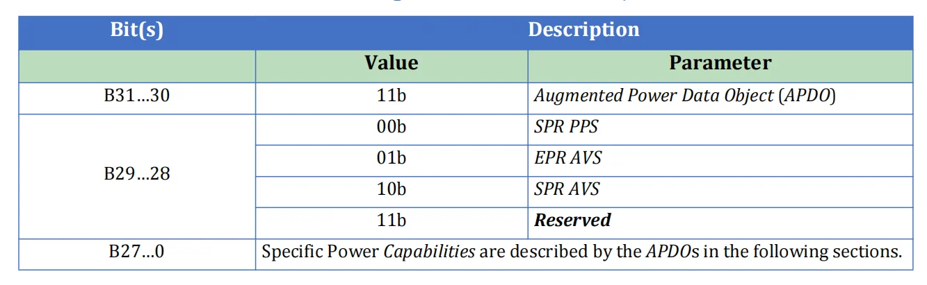 جدول ساختار عمومی Augmented Power Data Object و زیرنوع‌های SPR PPS، EPR AVS و SPR AVS