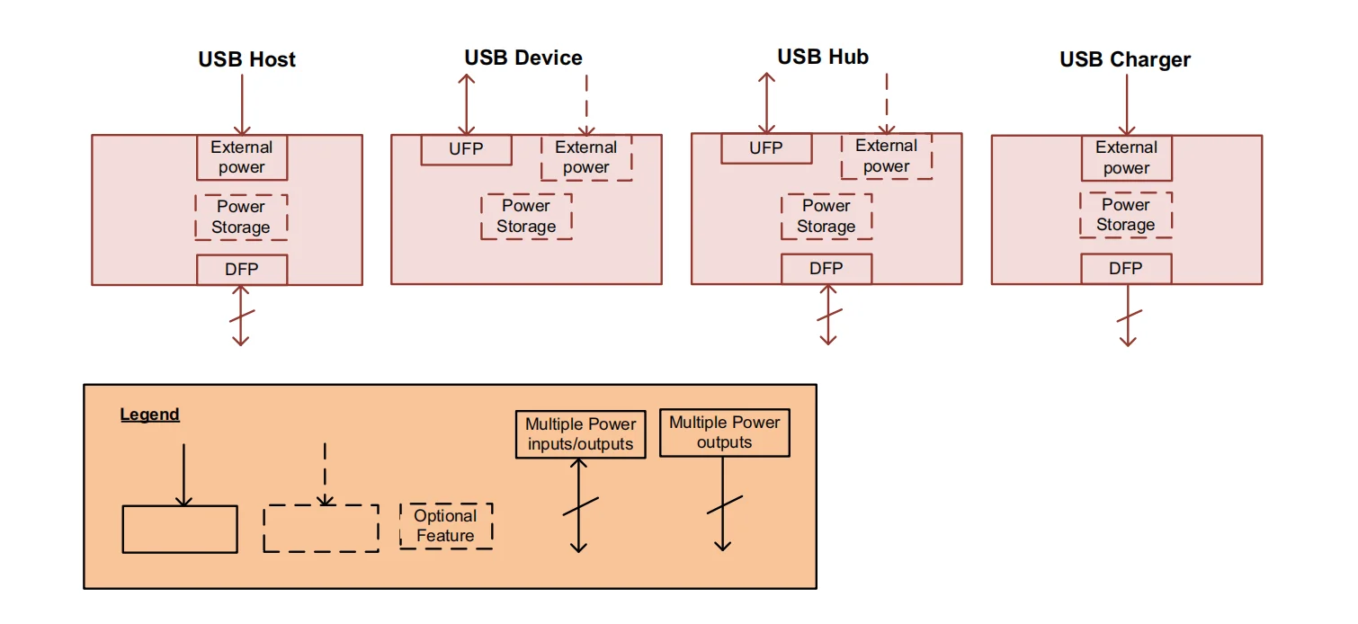 ساختار منطقی دستگاه‌های سازگار با USB Power Delivery شامل USB Host، USB Device، USB Hub و USB Charger