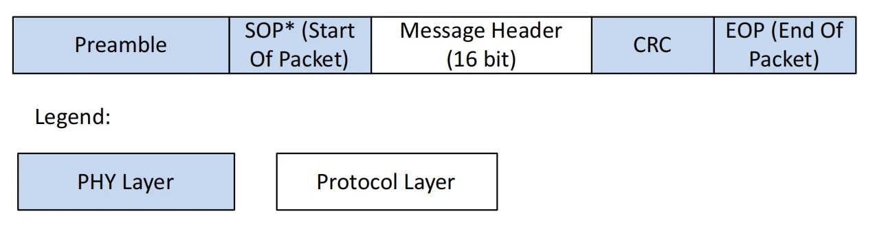قالب کامل Packet برای Control Message در USB Power Delivery شامل Preamble، SOP ستاره‌دار، Message Header شانزده‌بیتی، CRC و EOP بدون Data Object