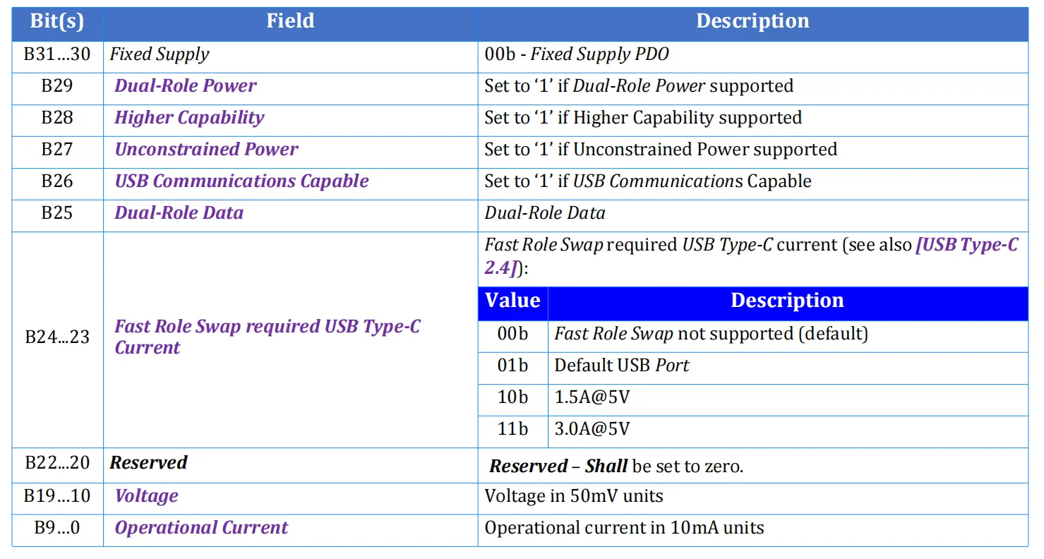 جدول ساختار Fixed Supply PDO در سمت Sink شامل Capability Flagها، ولتاژ و جریان عملیاتی
