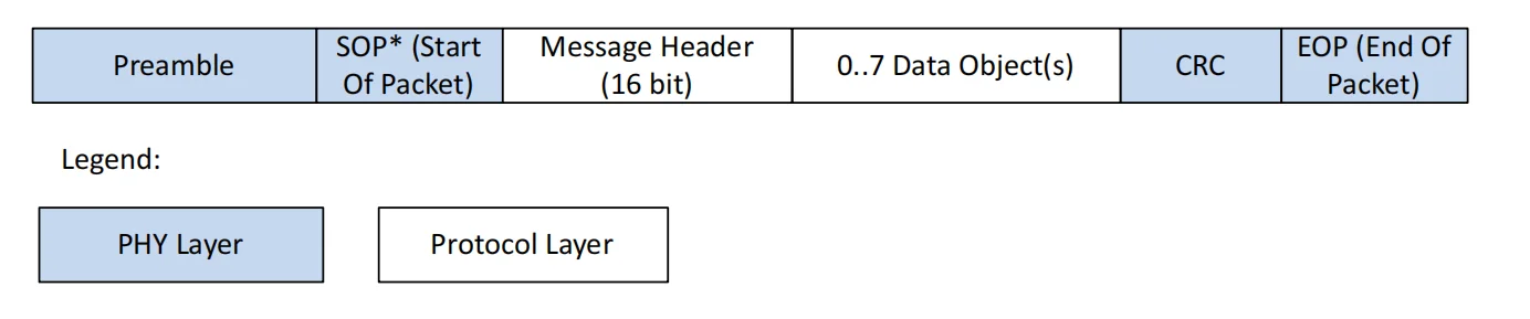 قالب کامل Packet برای Data Message در USB Power Delivery شامل Preamble، SOP ستاره‌دار، Message Header، یک تا هفت Data Object سی‌ودوبیتی، CRC و EOP
