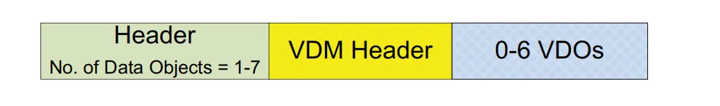 نمودار ساختار Vendor Defined Message شامل Header، VDM Header و صفر تا شش VDO