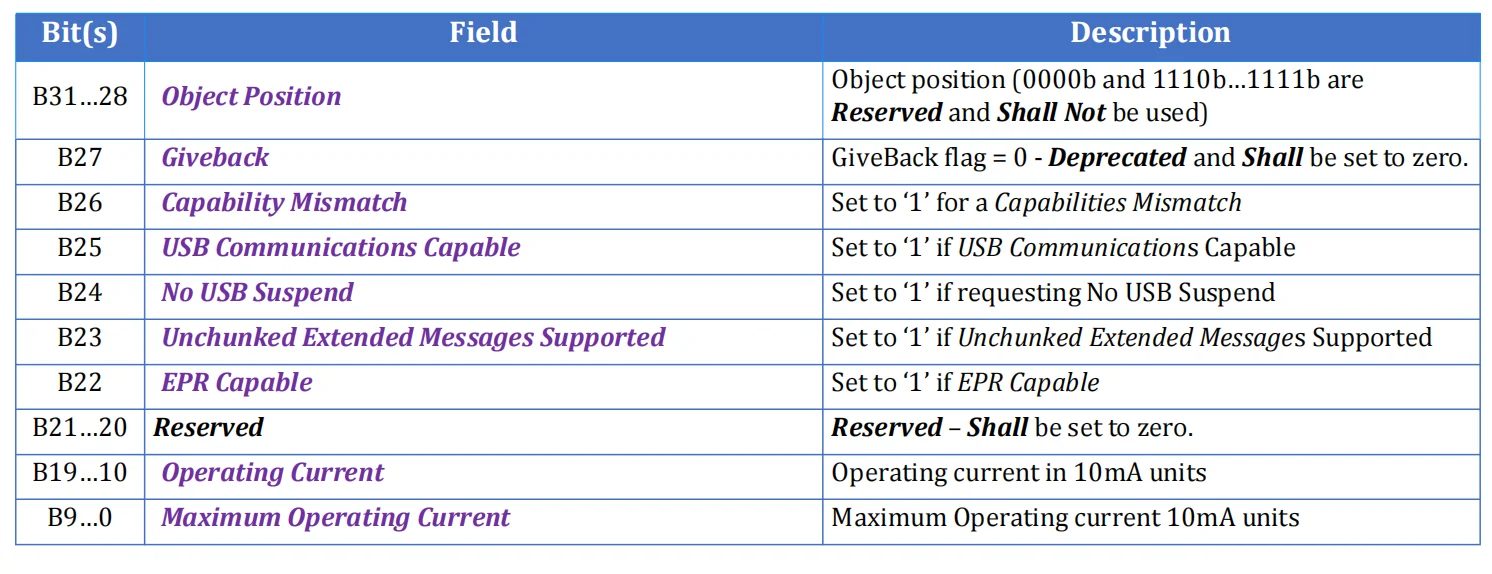 جدول ساختار Fixed and Variable Request Data Object شامل Object Position، Flagها و جریان عملیاتی