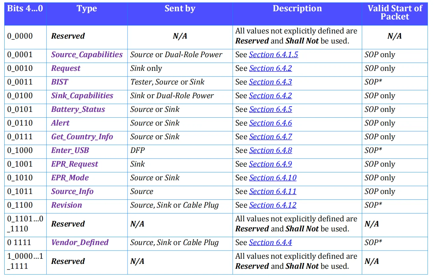 جدول انواع Data Message در USB Power Delivery شامل کد Message Type، فرستنده مجاز، توضیح و Start of Packet معتبر