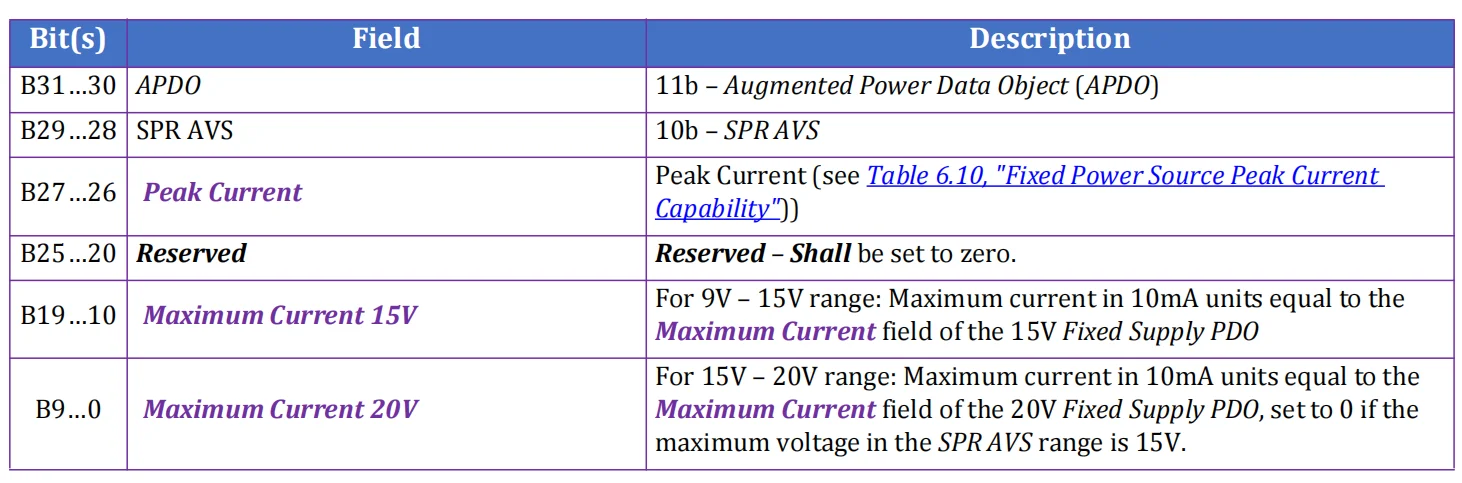 جدول ساختار SPR Adjustable Voltage Supply APDO در سمت Source