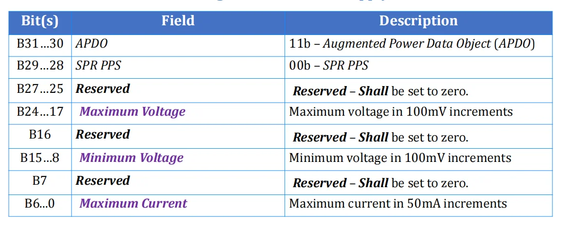 جدول ساختار SPR Programmable Power Supply APDO در سمت Sink