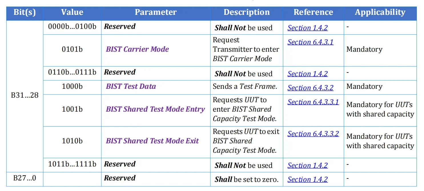جدول کدهای BIST Data Object شامل Carrier، Test Data و Shared Test Mode