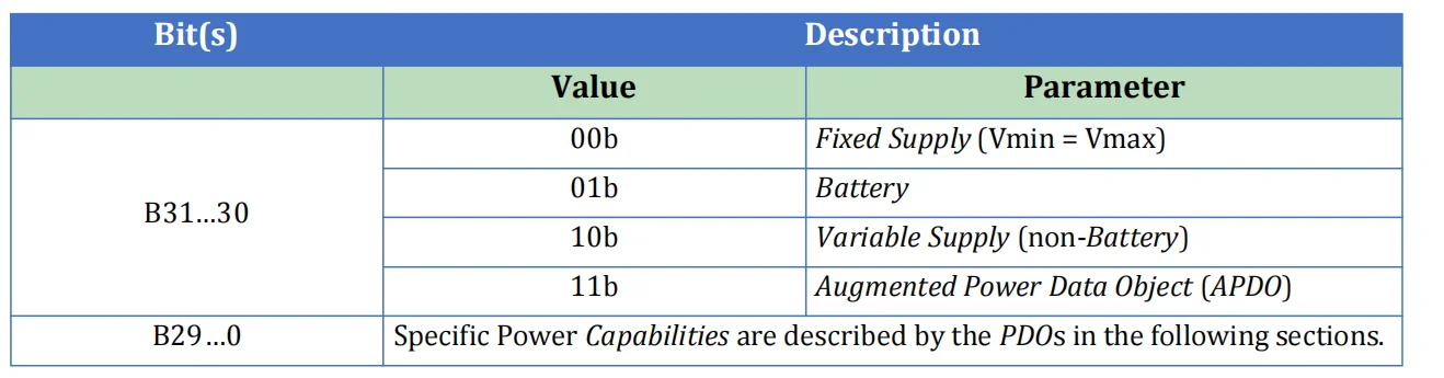 جدول ساختار عمومی Power Data Object و کد نوع Fixed، Battery، Variable و APDO