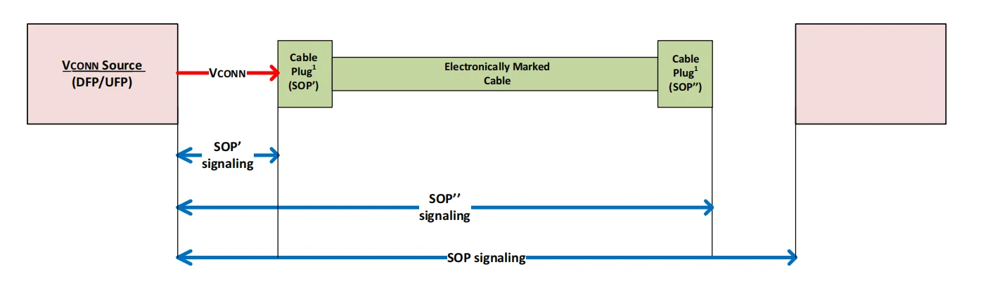 نمونه ارتباط SOP’ میان VCONN Source و کانکتور یا کانکتورهای کابل USB Type-C