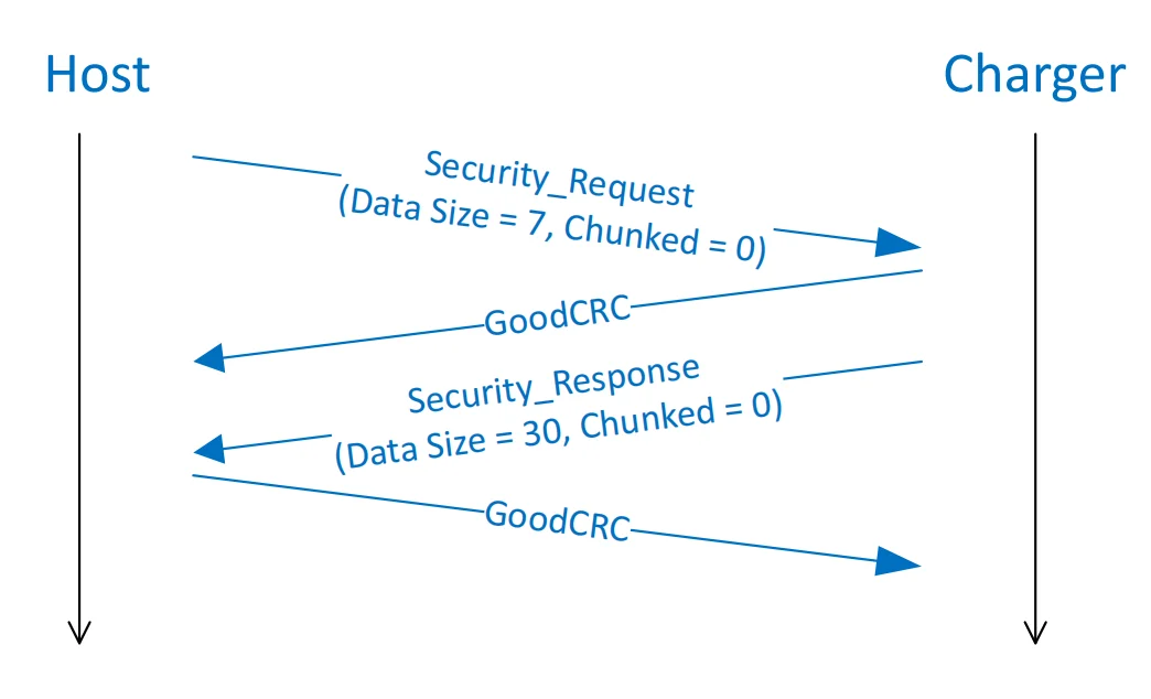 توالی ارسال Unchunked Extended Message میان Host و Charger شامل Security Request هفت‌بایتی، GoodCRC، Security Response سی‌بایتی و GoodCRC نهایی