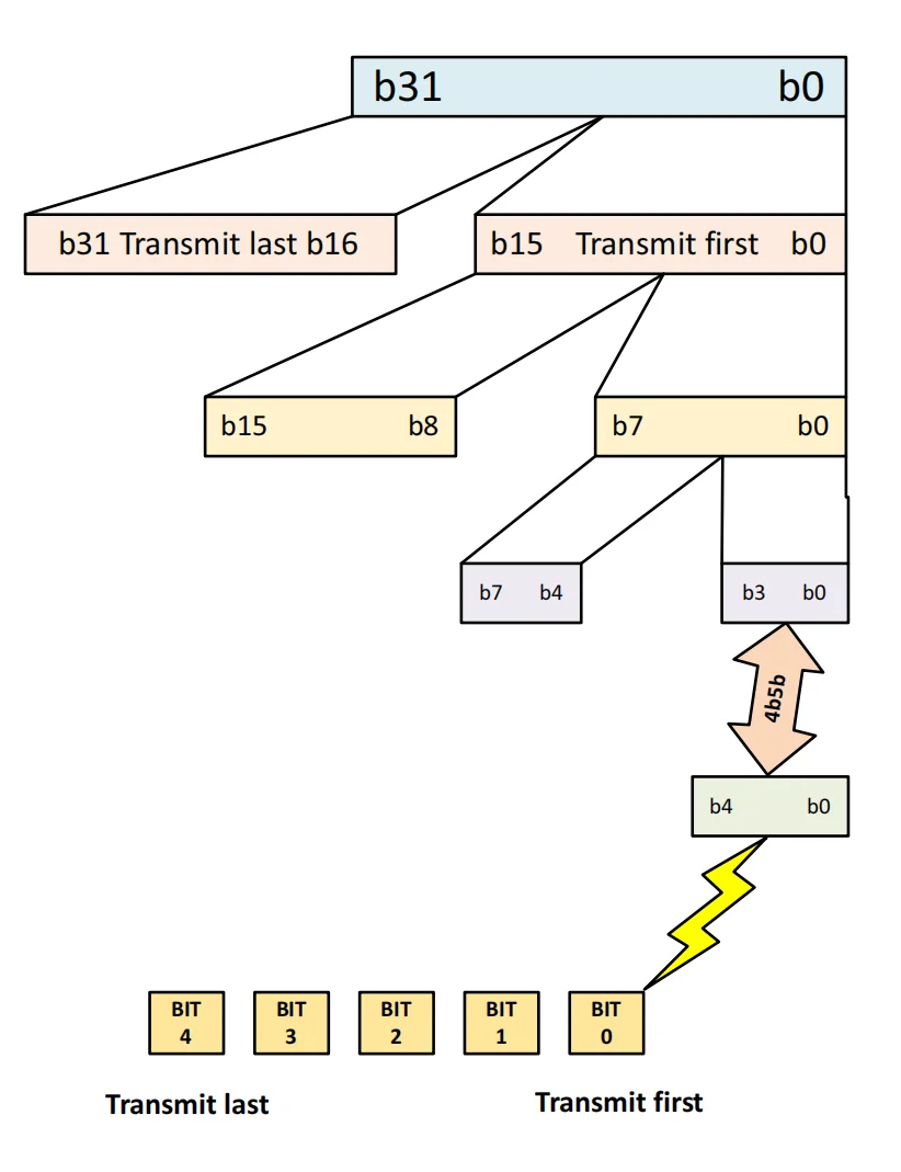 نمودار ترتیب ارسال داده در USB PD از DWord و Word تا Byte، Nibble، سمبل 4b5b و بیت‌های لاین CC