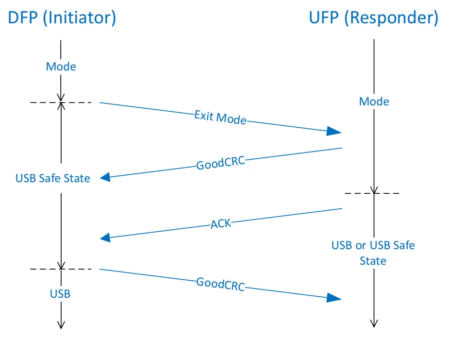 توالی Exit Mode و بازگشت Initiator و Responder به USB Operation