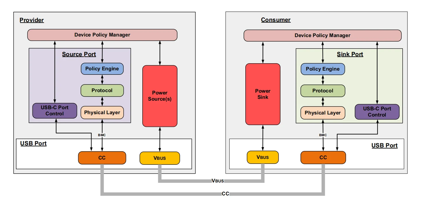 نمای سطح‌بالای معماری USB Power Delivery شامل Device Policy Manager، Policy Engine، Protocol Layer، Physical Layer، کنترل Port و مسیرهای CC و VBUS