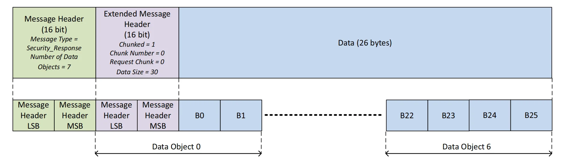 چیدمان بایتی Chunk 0 از Security Response سی‌بایتی شامل Extended Header با Data Size برابر سی و بایت‌های B0 تا B25 بدون Padding