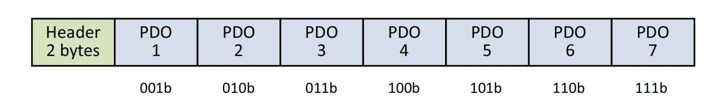 نمودار ساخت SPR Capabilities Message شامل Message Header و حداکثر هفت PDO