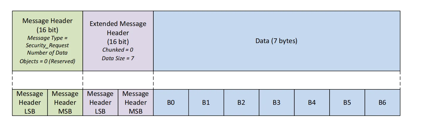 چیدمان بایتی Security Request هفت‌بایتی در حالت Unchunked شامل Message Header، Extended Header با Data Size برابر هفت و بایت‌های B0 تا B6 بدون Padding