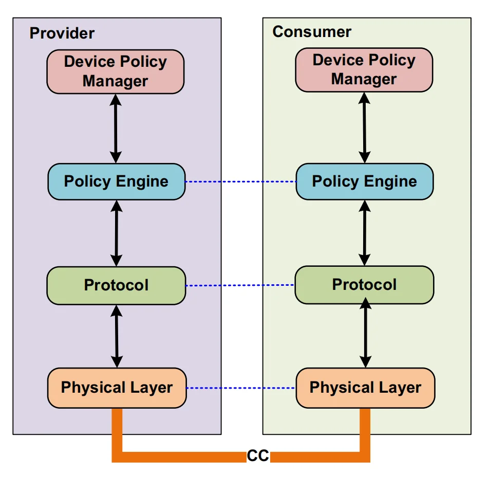 معماری لایه‌ای ارتباطات USB Power Delivery از Device Policy Manager و Policy Engine تا Protocol Layer و PHY Layer