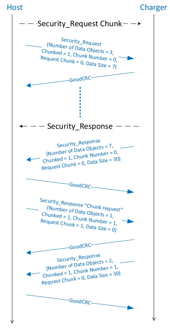 Figure 6.7 - Chunked Security Request and Security Response sequence with Chunk Request